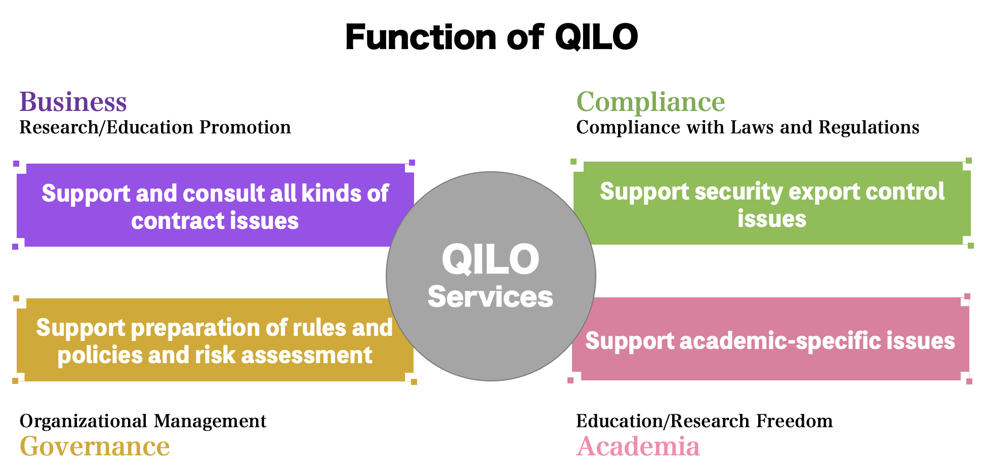 Functions of QILO